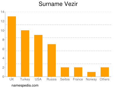 Surname Vezir