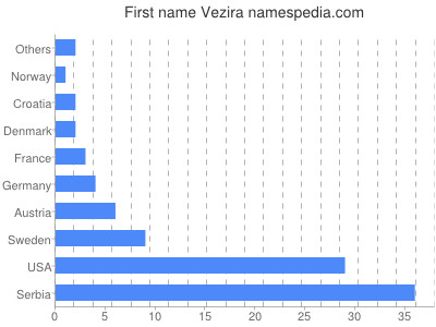 Given name Vezira