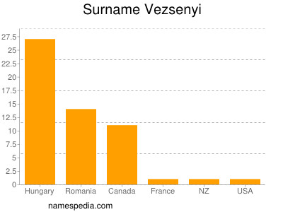 Familiennamen Vezsenyi