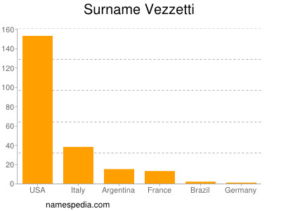 Familiennamen Vezzetti