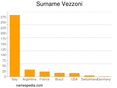 nom Vezzoni