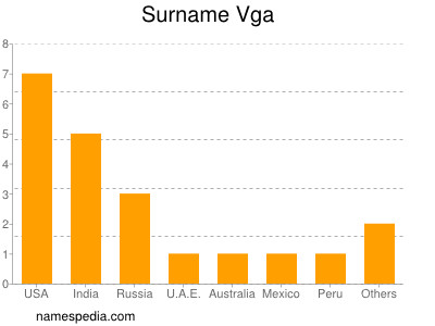 Familiennamen Vga