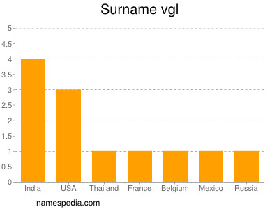 Surname Vgl