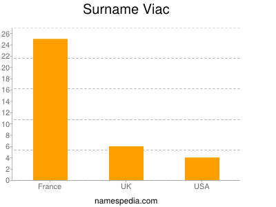 Familiennamen Viac