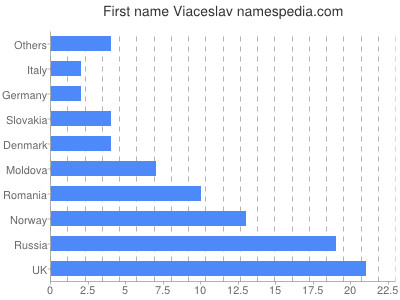 prenom Viaceslav