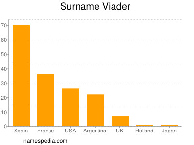 Familiennamen Viader