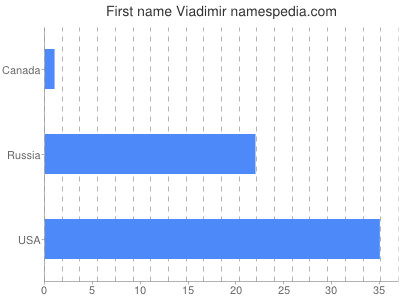 Vornamen Viadimir