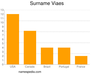 Familiennamen Viaes