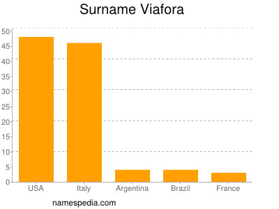 Surname Viafora