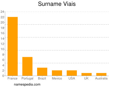 Surname Viais