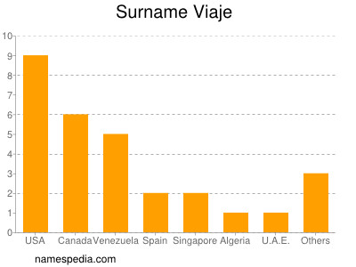 Surname Viaje