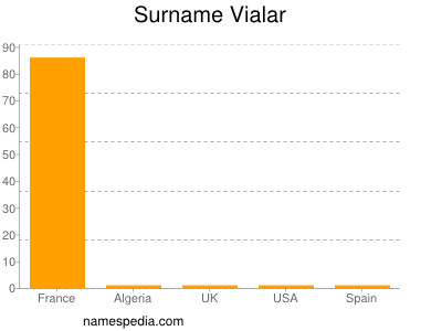 Familiennamen Vialar