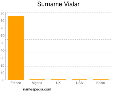 nom Vialar