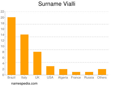 nom Vialli