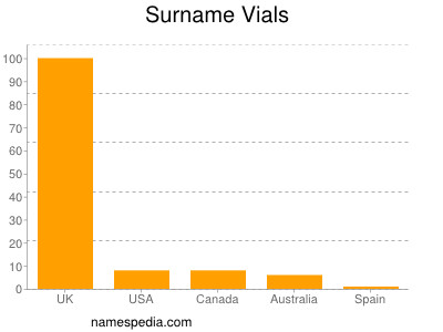 Surname Vials