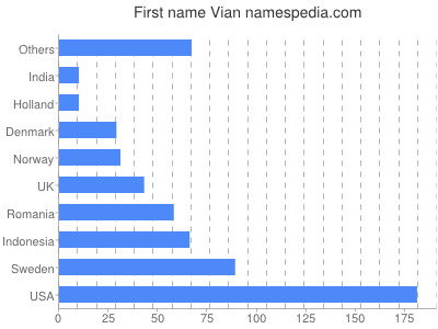 Vornamen Vian