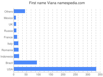 Vornamen Viana