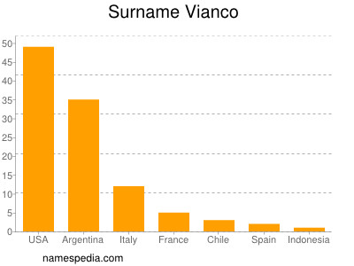 Familiennamen Vianco