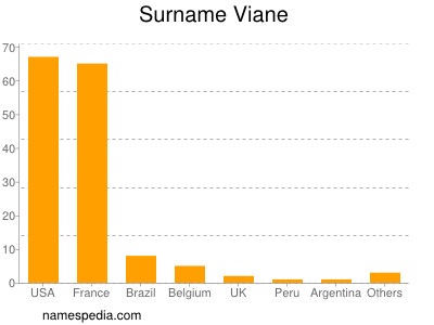 nom Viane