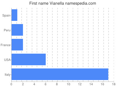 Vornamen Vianella