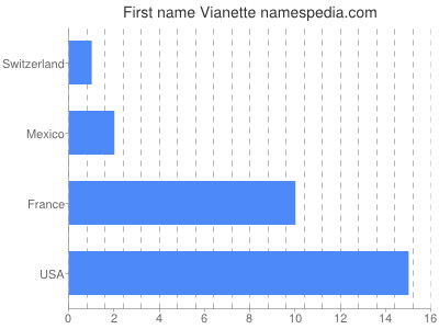 Vornamen Vianette