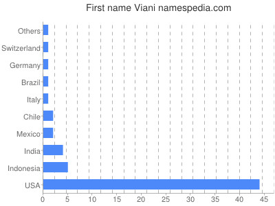 Vornamen Viani