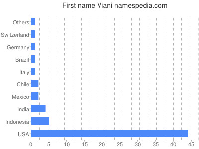 prenom Viani