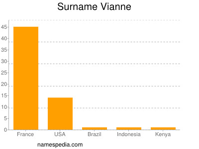 Familiennamen Vianne