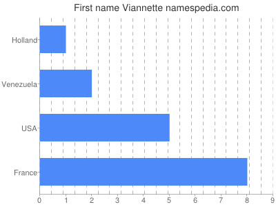 Vornamen Viannette