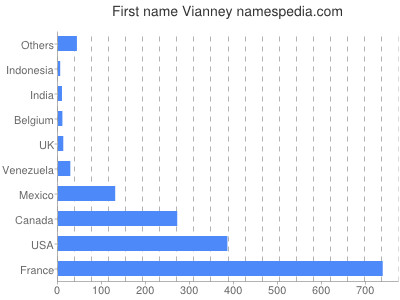 prenom Vianney