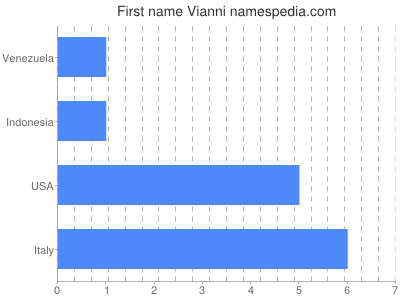 Vornamen Vianni