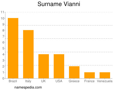 Familiennamen Vianni