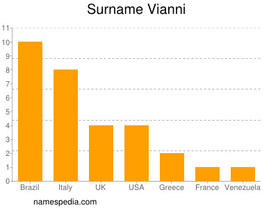 nom Vianni