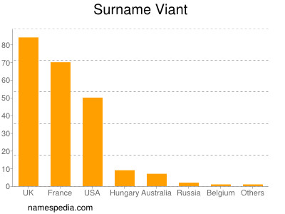 Surname Viant