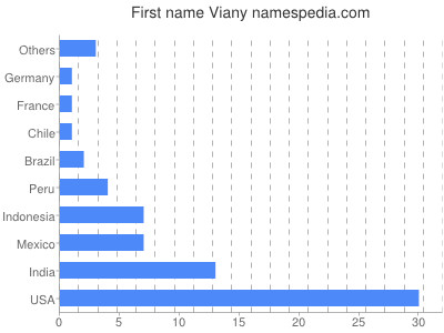 Given name Viany