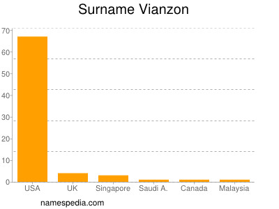 Familiennamen Vianzon