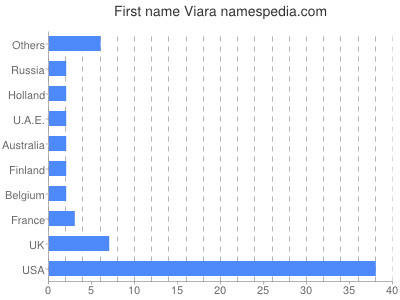 Vornamen Viara