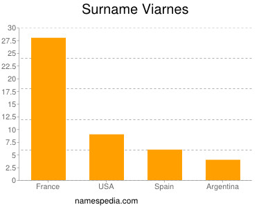 Familiennamen Viarnes