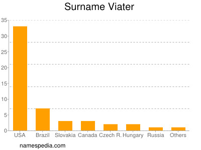 Familiennamen Viater