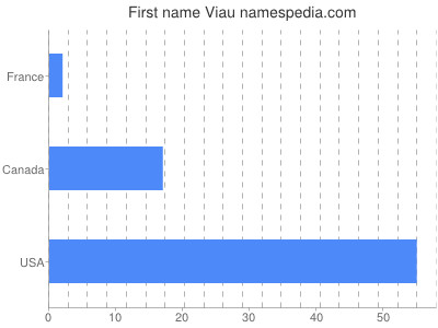 Given name Viau