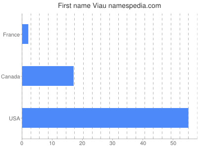 Vornamen Viau