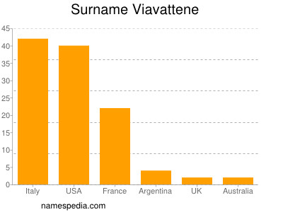 Familiennamen Viavattene