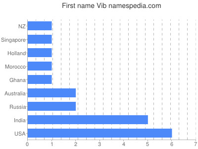 Vornamen Vib