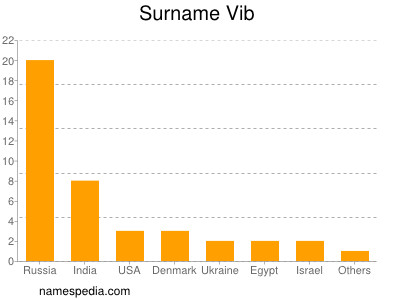 Familiennamen Vib