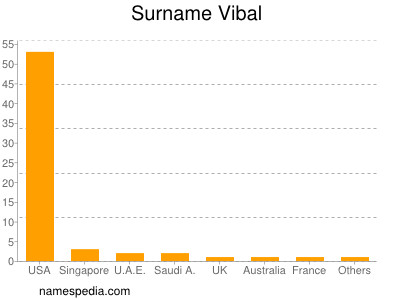 Familiennamen Vibal