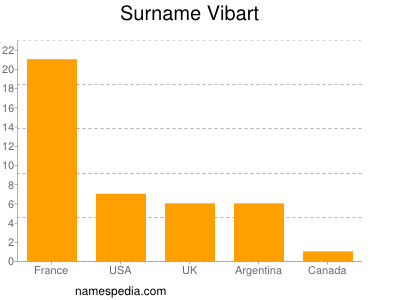 Familiennamen Vibart