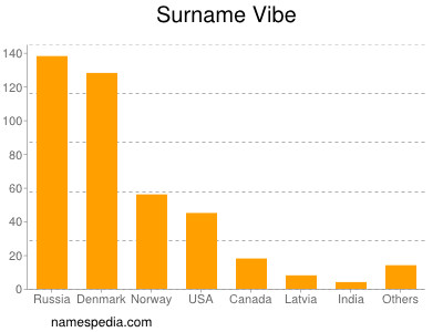 Familiennamen Vibe