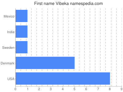 Vornamen Vibeka