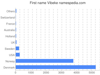 Given name Vibeke
