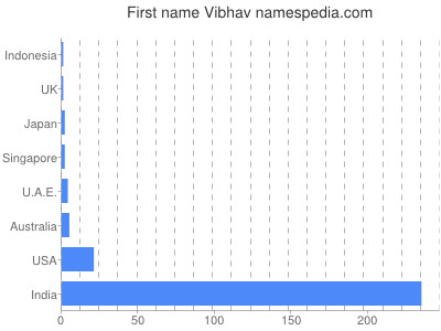 Vornamen Vibhav